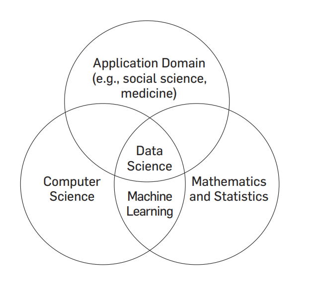 Venn diagram of data science composed of application domain, computer science, and mathematics and statistics. Data science is located at the intersection of these three domains.